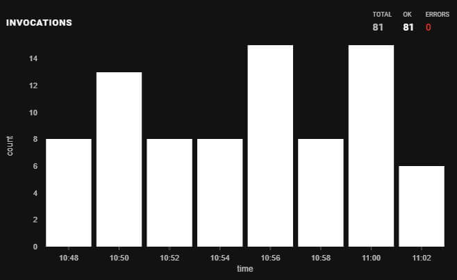 Invocations graph