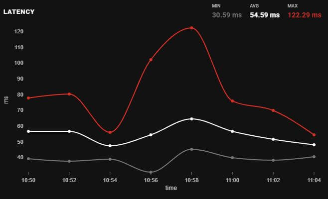 Latency graph