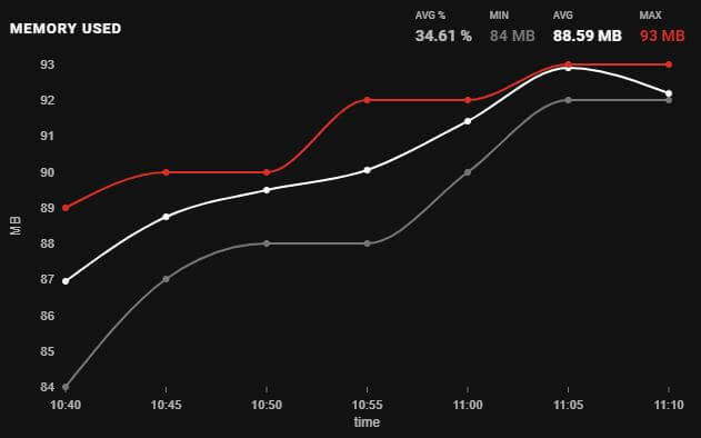 Memory graph